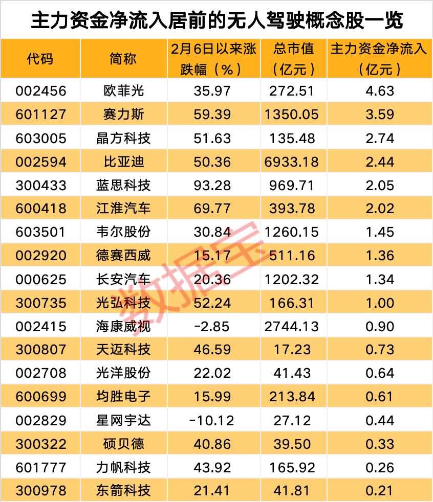 皇冠信用网口出租_无人出租车迎多重利好！自动驾驶站上风口皇冠信用网口出租，这些概念股获主力加仓