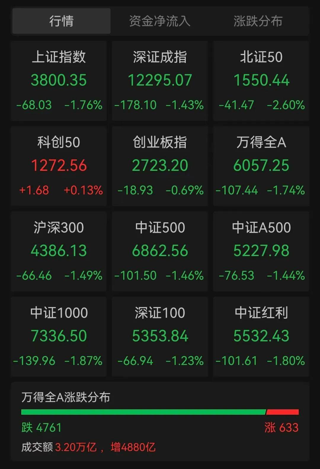 阿姆施泰滕vs第-维也纳
_沪指跌超1.7%阿姆施泰滕vs第-维也纳
，超4700股下跌