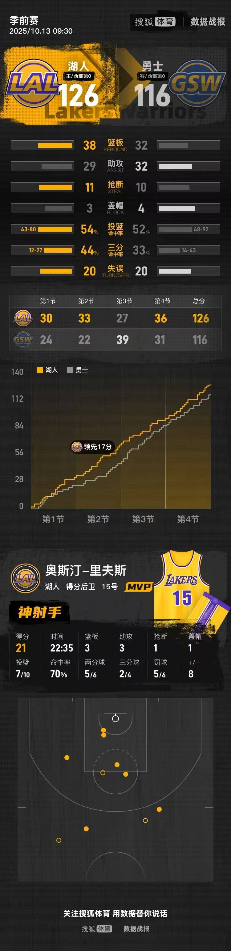 怎么开通皇冠信用盘盘口_季前赛-詹姆斯库里休战里夫斯21分 湖人胜勇士